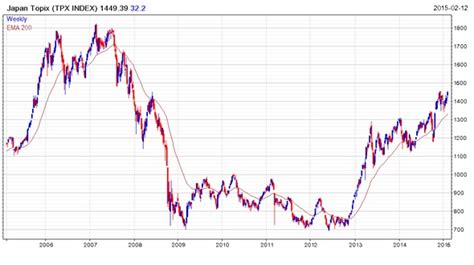 東証株価指数とはわかりやすく理解できるか？